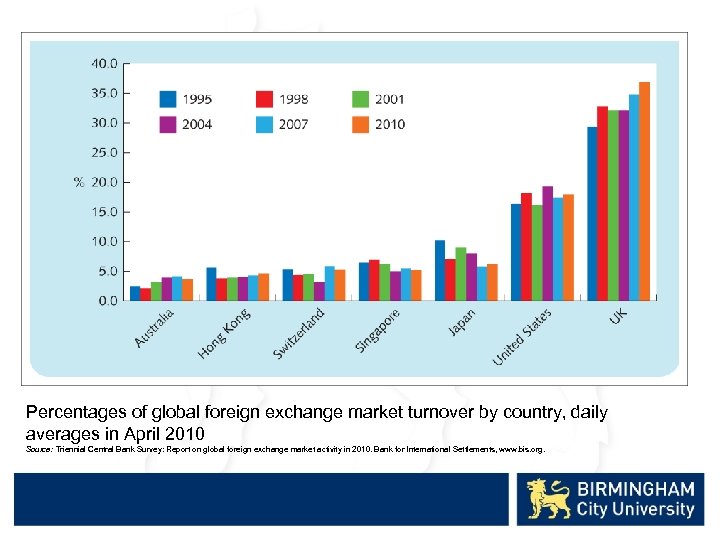 Percentages of global foreign exchange market turnover by country, daily averages in April 2010