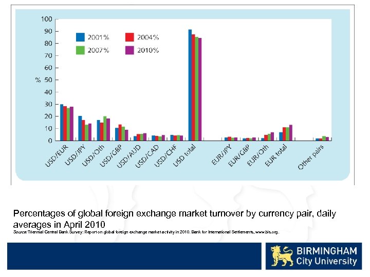 Percentages of global foreign exchange market turnover by currency pair, daily averages in April