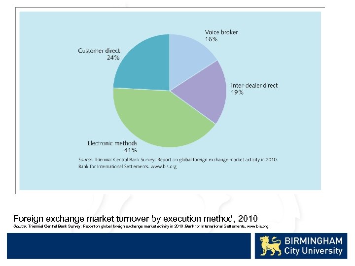 Foreign exchange market turnover by execution method, 2010 Source: Triennial Central Bank Survey: Report