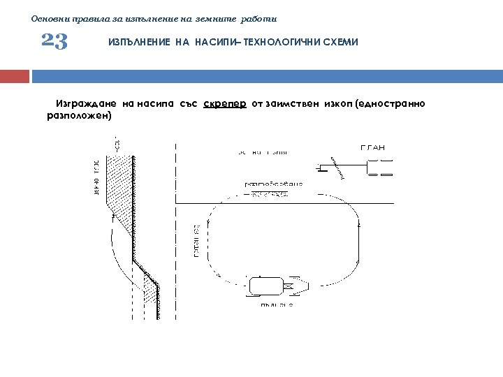 Основни правила за изпълнение на земните работи 23 ИЗПЪЛНЕНИЕ НА НАСИПИ– ТЕХНОЛОГИЧНИ СХЕМИ Изграждане