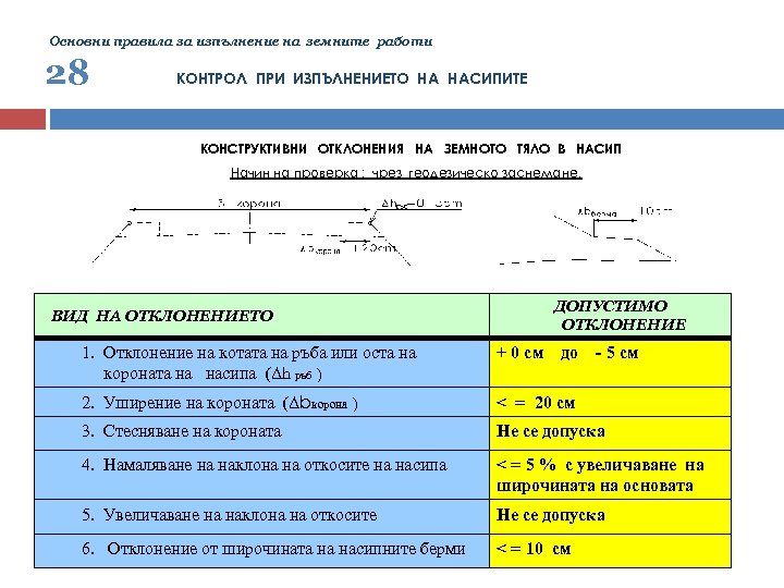 Основни правила за изпълнение на земните работи 28 КОНТРОЛ ПРИ ИЗПЪЛНЕНИЕТО НА НАСИПИТЕ КОНСТРУКТИВНИ