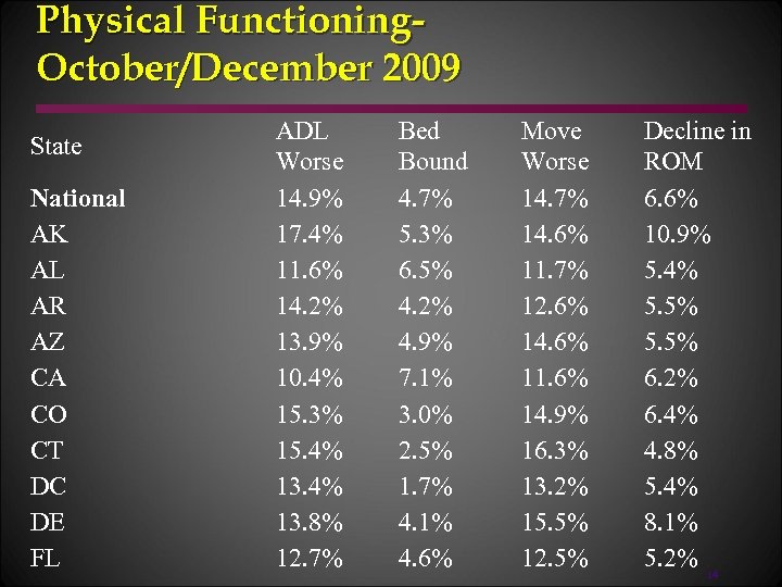 Physical Functioning. October/December 2009 State National AK AL AR AZ CA CO CT DC