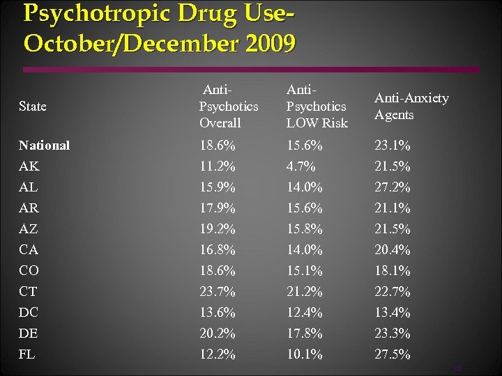 Psychotropic Drug Use. October/December 2009 State Anti. Psychotics Overall Anti. Psychotics LOW Risk Anti-Anxiety