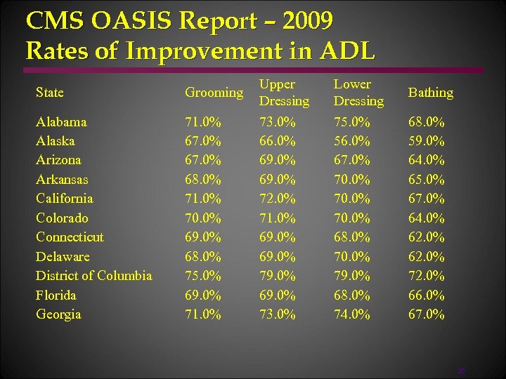 CMS OASIS Report – 2009 Rates of Improvement in ADL State Grooming Alabama Alaska