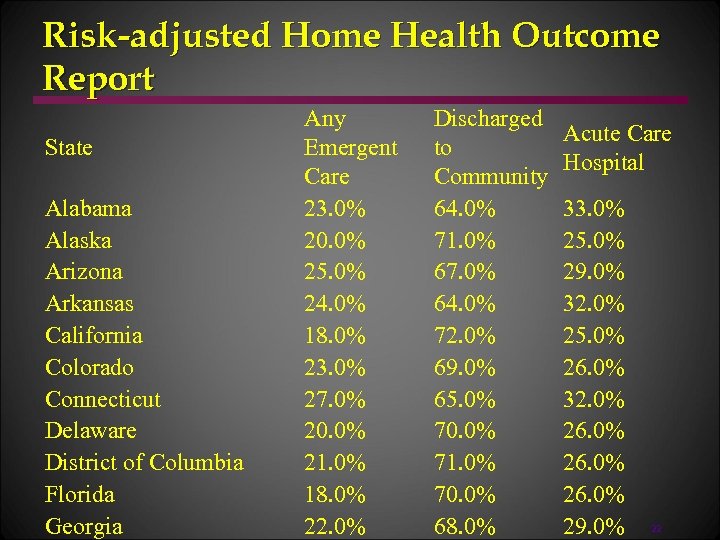 Risk-adjusted Home Health Outcome Report State Alabama Alaska Arizona Arkansas California Colorado Connecticut Delaware