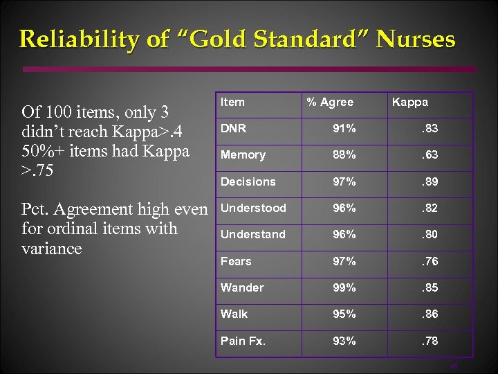 Reliability of “Gold Standard” Nurses Of 100 items, only 3 didn’t reach Kappa>. 4