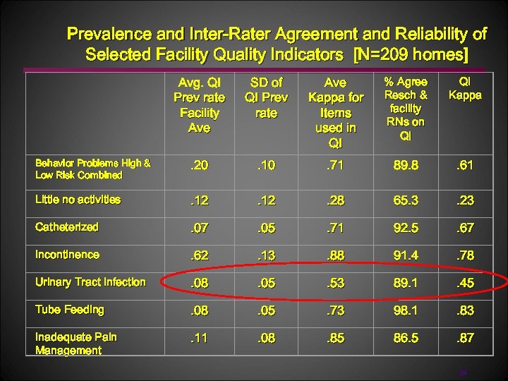 Prevalence and Inter-Rater Agreement and Reliability of Selected Facility Quality Indicators [N=209 homes] Avg.