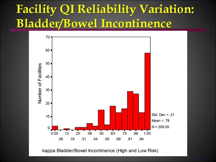 Facility QI Reliability Variation: Bladder/Bowel Incontinence 30 