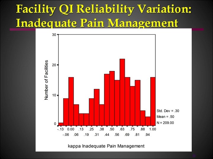 Facility QI Reliability Variation: Inadequate Pain Management 31 