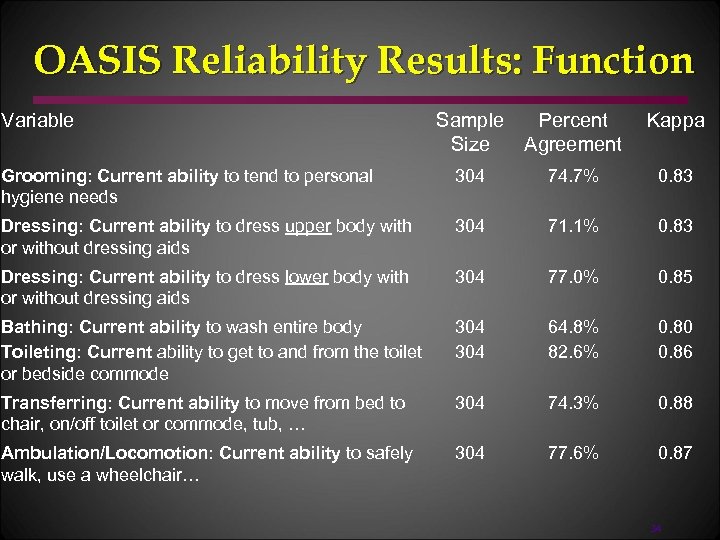 OASIS Reliability Results: Function Variable Sample Size Percent Agreement Kappa Grooming: Current ability to