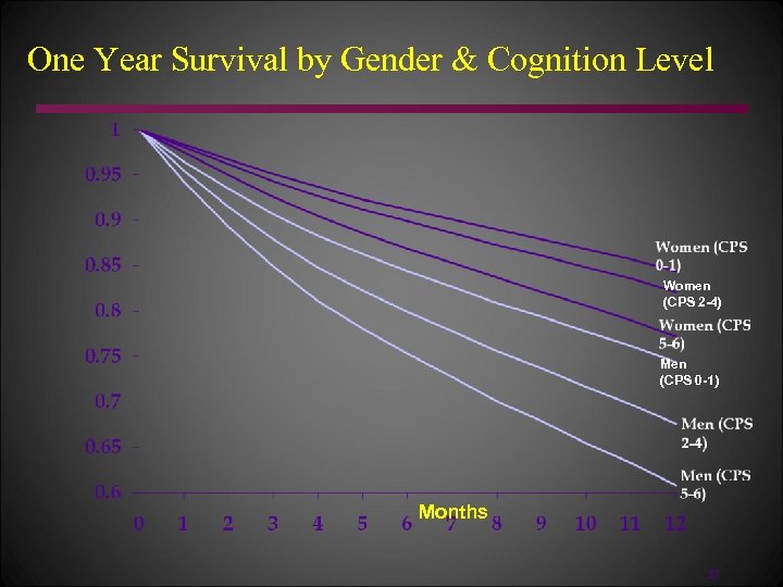 One Year Survival by Gender & Cognition Level Women (CPS 2 -4) Men (CPS