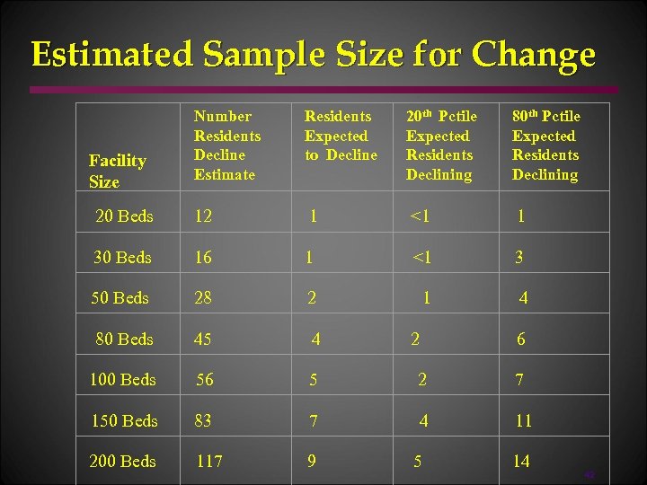 Estimated Sample Size for Change Number Residents Decline Estimate Residents Expected to Decline 20