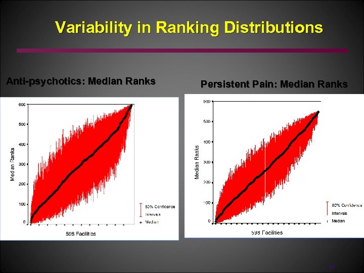 Variability in Ranking Distributions Anti-psychotics: Median Ranks Persistent Pain: Median Ranks 47 