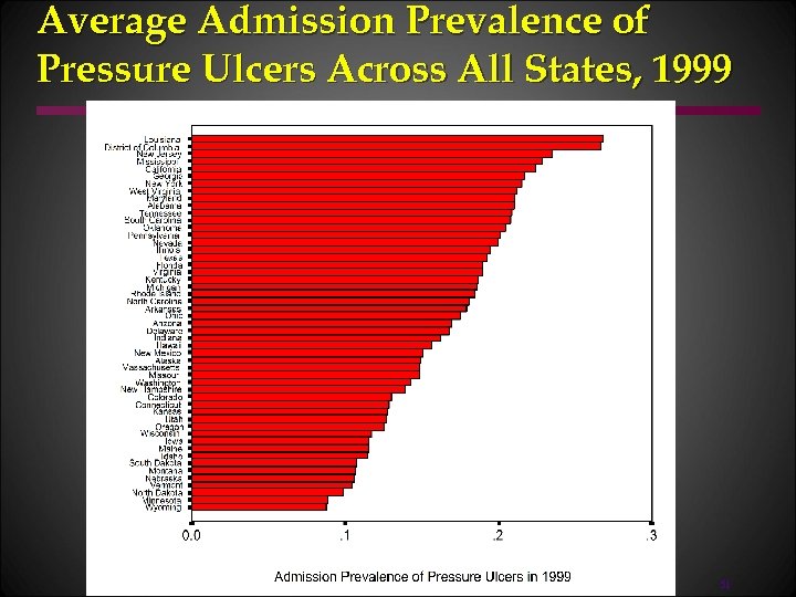 Average Admission Prevalence of Pressure Ulcers Across All States, 1999 51 