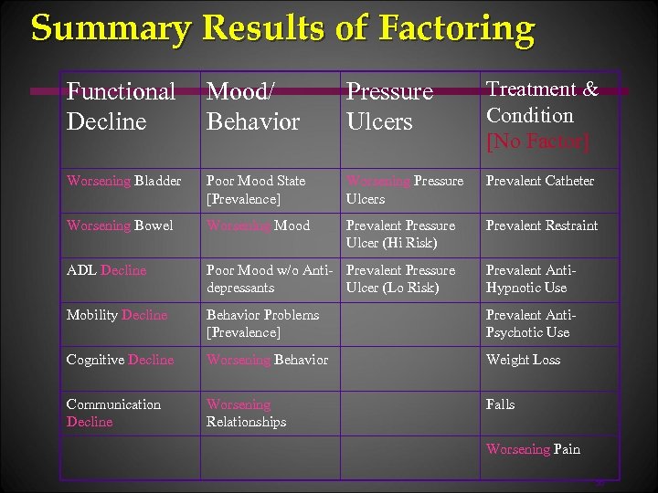 Summary Results of Factoring Functional Mood/ Decline Behavior Pressure Ulcers Treatment & Condition [No