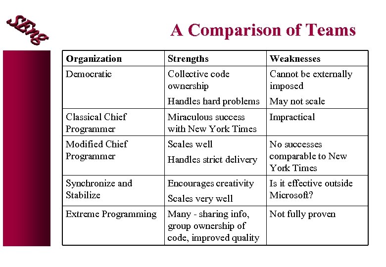 A Comparison of Teams Organization Strengths Weaknesses Democratic Collective code ownership Cannot be externally