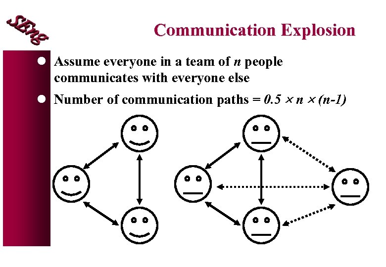 Communication Explosion l Assume everyone in a team of n people communicates with everyone