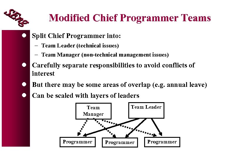 Modified Chief Programmer Teams l Split Chief Programmer into: - Team Leader (technical issues)