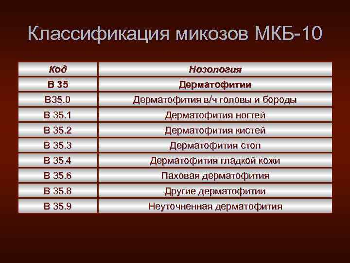 Классификация микозов МКБ-10 Код Нозология В 35 Дерматофитии В 35. 0 Дерматофития в/ч головы