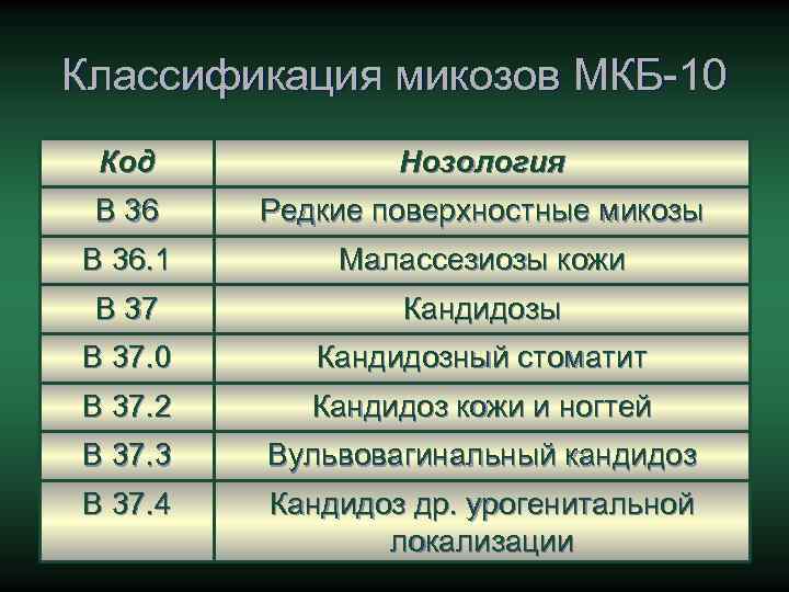 Классификация микозов МКБ-10 Код Нозология В 36 Редкие поверхностные микозы В 36. 1 Малассезиозы