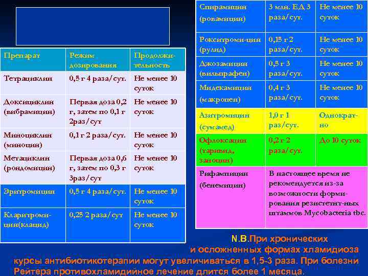 Cпирамицин (ровамицин) Препарат Режим дозирования Продолжительность Тетрациклин 0, 5 г 4 раза/сут. Не менее