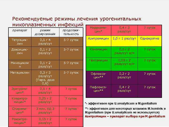 Рекомендуемые режимы лечения урогенитальных микоплазменных инфекций Мидеками 0, 4 г 3 7 суток препарат