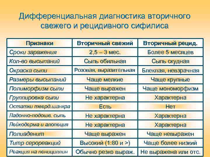 Дифференциальная диагностика вторичного свежего и рецидивного сифилиса Признаки Вторичный свежий Вторичный рецид. Сроки заражения