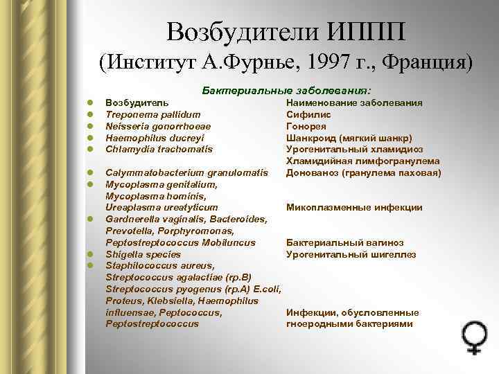Возбудители ИППП (Институт А. Фурнье, 1997 г. , Франция) Бактериальные заболевания: l l l
