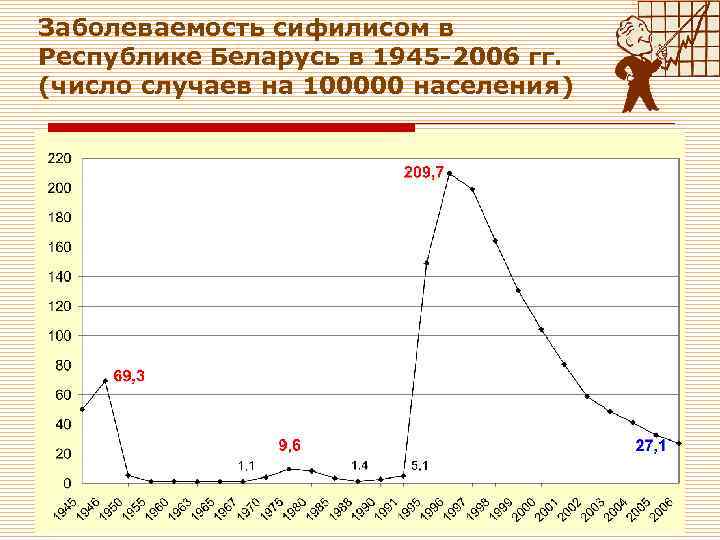 Заболеваемость сифилисом в Республике Беларусь в 1945 -2006 гг. (число случаев на 100000 населения)