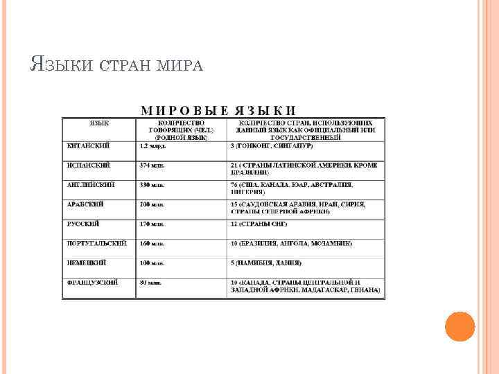 ЯЗЫКИ СТРАН МИРА 