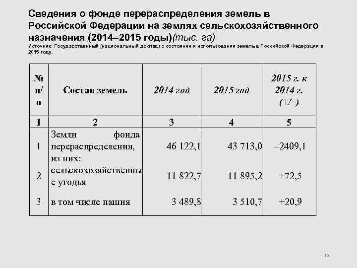 Сведения о фонде перераспределения земель в Российской Федерации на землях сельскохозяйственного назначения (2014– 2015