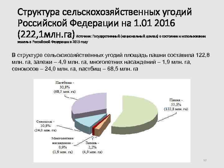 Структура сельскохозяйственных угодий Российской Федерации на 1. 01 2016 (222, 1 млн. га) Источник: