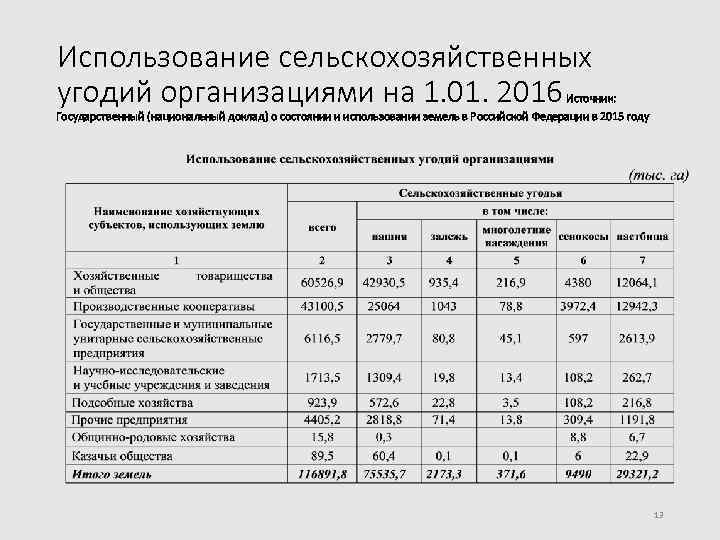 Использование сельскохозяйственных угодий организациями на 1. 01. 2016 Источник: Государственный (национальный доклад) о состоянии