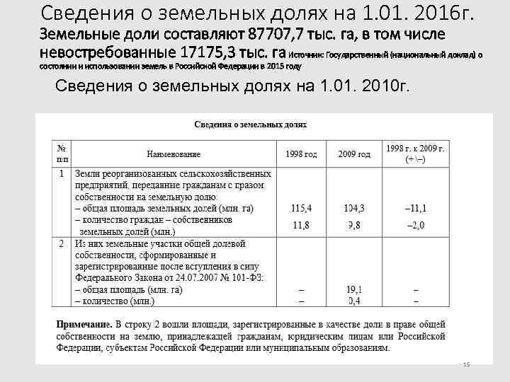 Сведения о земельных долях на 1. 01. 2016 г. Земельные доли составляют 87707, 7