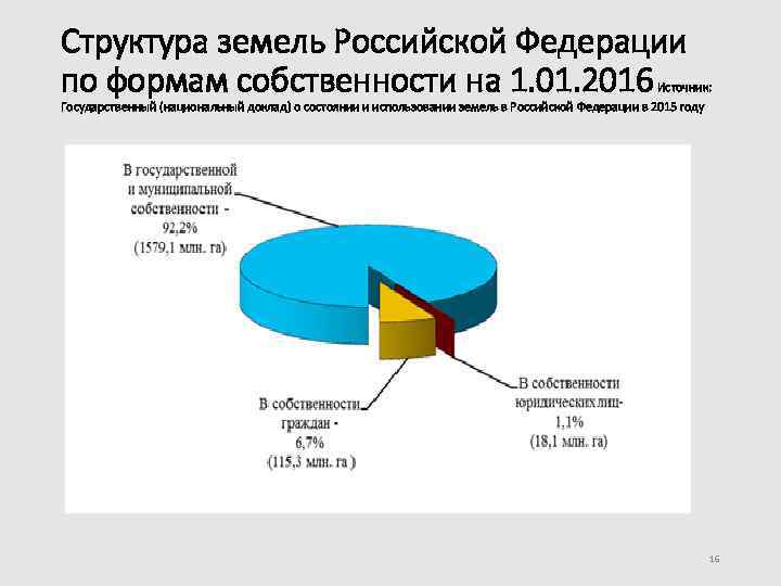 Структура земель Российской Федерации по формам собственности на 1. 01. 2016 Источник: Государственный (национальный