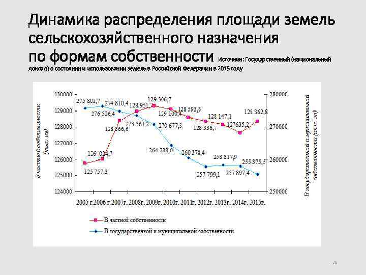 Динамика распределения площади земель сельскохозяйственного назначения по формам собственности Источник: Государственный (национальный доклад) о