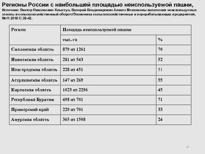 Регионы России с наибольшей площадью неиспользуемой пашни, Источник: Виктор Николаевич Хлыстун, Валерий Владимирович Алакоз