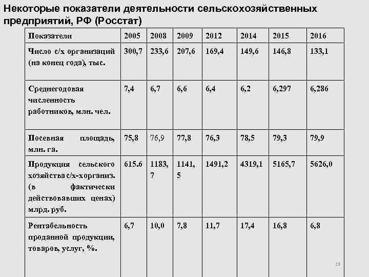 Некоторые показатели деятельности сельскохозяйственных предприятий, РФ (Росстат) Показатели 2005 2009 2012 2014 2015 2016