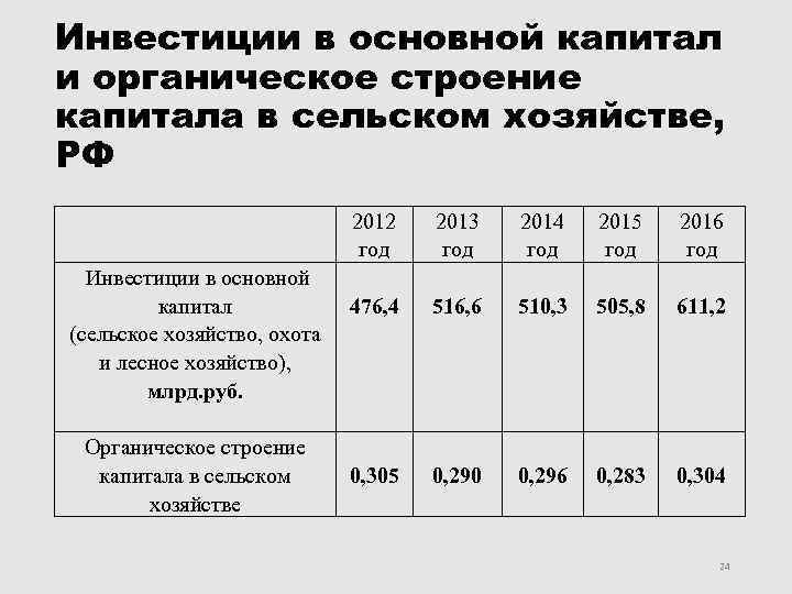 Инвестиции в основной капитал и органическое строение капитала в сельском хозяйстве, РФ Инвестиции в