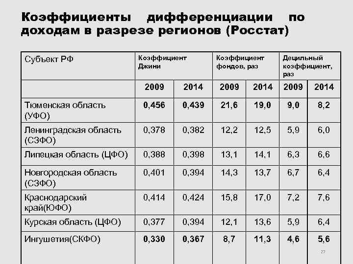 Коэффициенты дифференциации по доходам в разрезе регионов (Росстат) Субъект РФ Коэффициент Джини Коэффициент фондов,