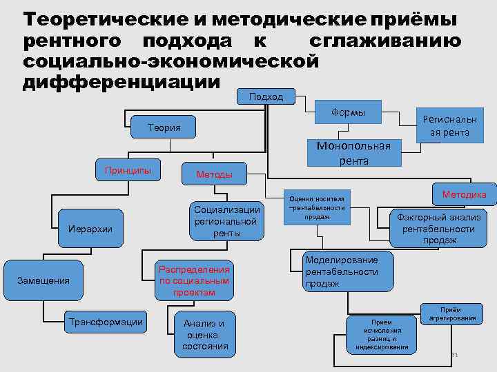 Теоретические и методические приёмы рентного подхода к сглаживанию социально-экономической дифференциации Подход Формы Региональн ая