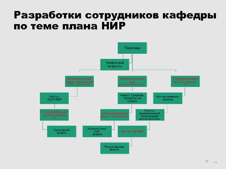 Разработки сотрудников кафедры по теме плана НИР 32 