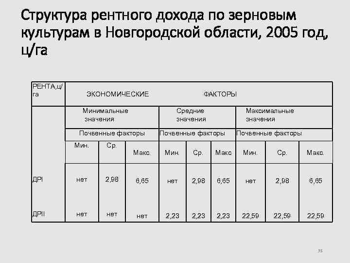 Структура рентного дохода по зерновым культурам в Новгородской области, 2005 год, ц/га РЕНТА, ц/