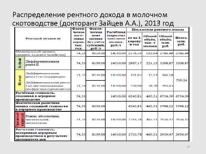 Распределение рентного дохода в молочном скотоводстве (докторант Зайцев А. А. ), 2013 год 37