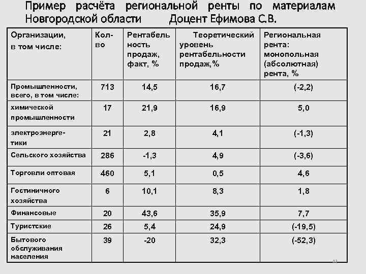 Пример расчёта региональной ренты по материалам Новгородской области Доцент Ефимова С. В. Организации, в