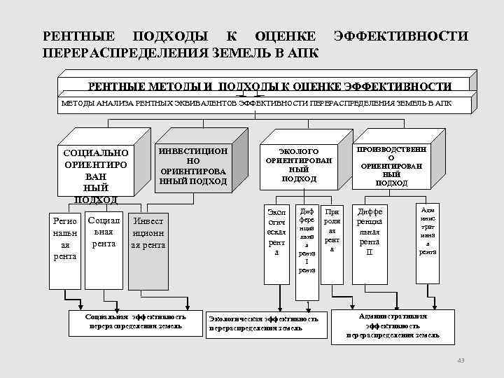 РЕНТНЫЕ ПОДХОДЫ К ОЦЕНКЕ ПЕРЕРАСПРЕДЕЛЕНИЯ ЗЕМЕЛЬ В АПК ЭФФЕКТИВНОСТИ РЕНТНЫЕ МЕТОДЫ И ПОДХОДЫ К