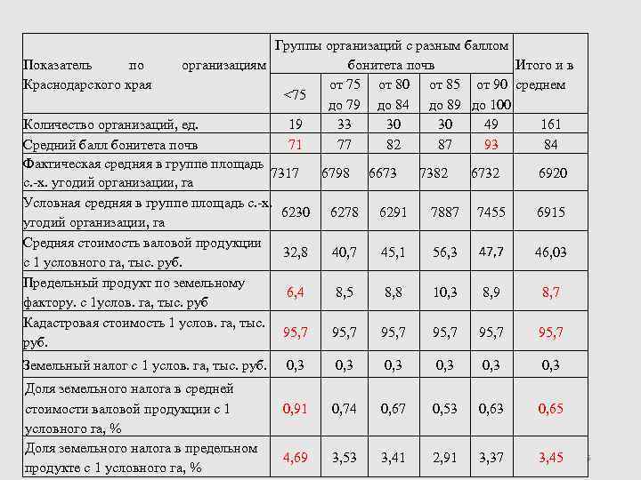 Группы организаций с разным баллом бонитета почв Показатель по организациям Итого и в Краснодарского