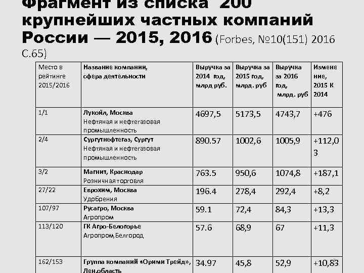 Фрагмент из списка 200 крупнейших частных компаний России — 2015, 2016 (Forbes, № 10(151)