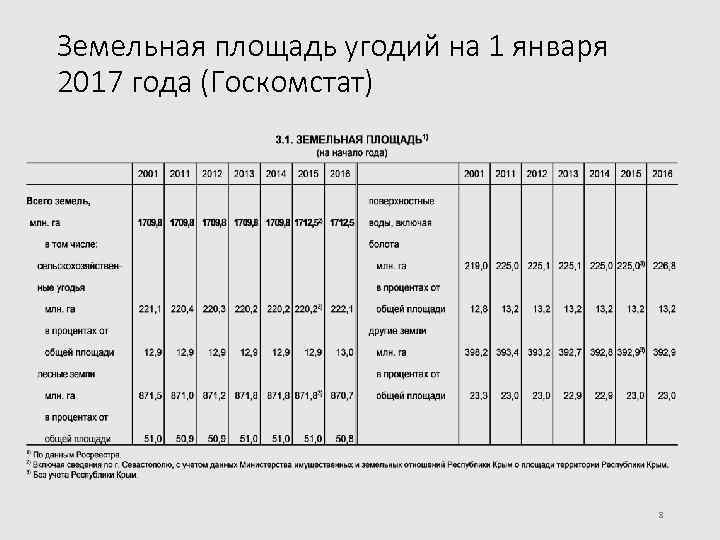 Земельная площадь угодий на 1 января 2017 года (Госкомстат) 8 