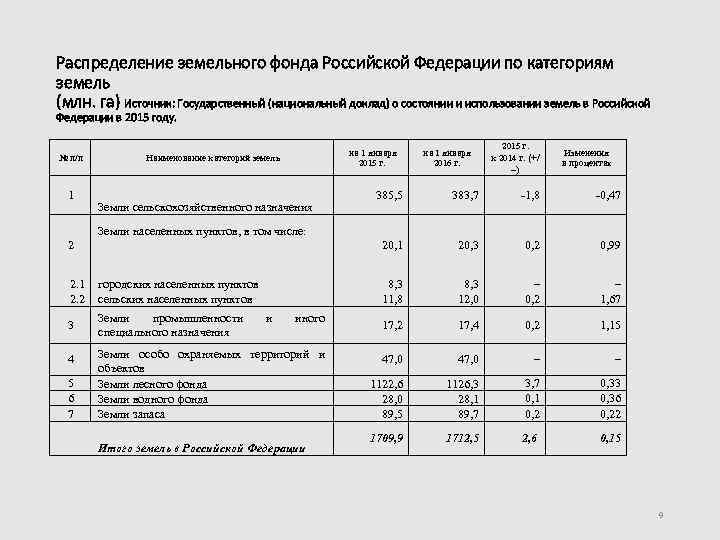 Распределение земельного фонда Российской Федерации по категориям земель (млн. га) Источник: Государственный (национальный доклад)